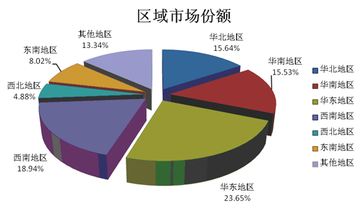 2013年新型纺织纤维行业数据信息