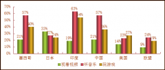 手机视频用户使用分析