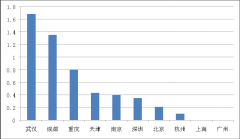 2013年物业的数据信息