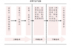 2013年皮革行业数据信息
