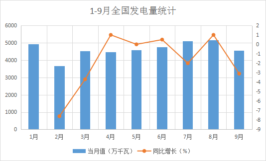 2015年1-9月全国发电量数据信息