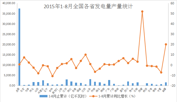 2015年1-9月全国发电量数据信息